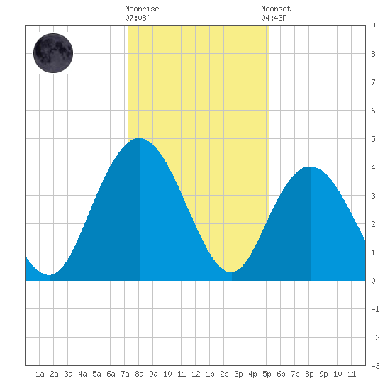 Casino Creek tide chart for Friday, December 19, 2025