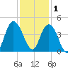 Casino Creek tide chart for Monday, December 1, 2025