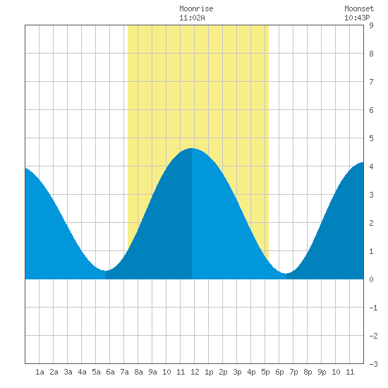 Casino Creek tide chart for Thursday, December 25, 2025
