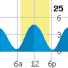 Casino Creek tide chart for Thursday, December 25, 2025