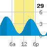 Casino Creek tide chart for Monday, December 29, 2025