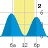 Casino Creek tide chart for Tuesday, December 2, 2025
