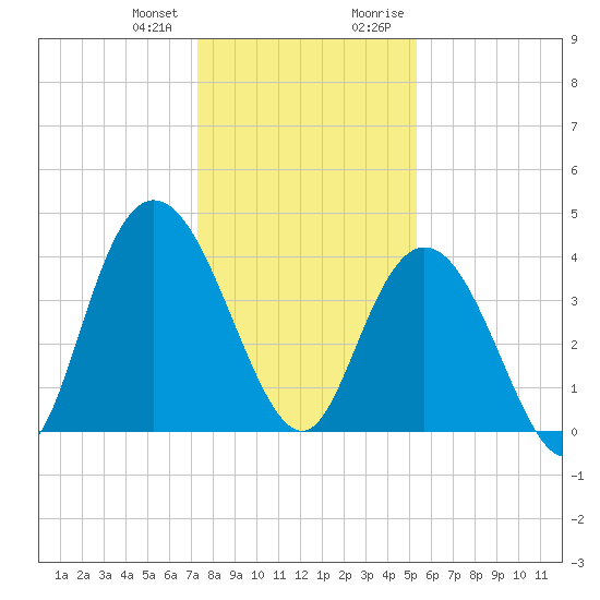 Casino Creek tide chart for Wednesday, December 31, 2025
