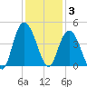 Casino Creek tide chart for Wednesday, December 3, 2025