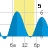 Casino Creek tide chart for Friday, December 5, 2025