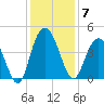 Casino Creek tide chart for Sunday, December 7, 2025