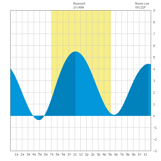 Casino Creek tide chart for Monday, December 8, 2025