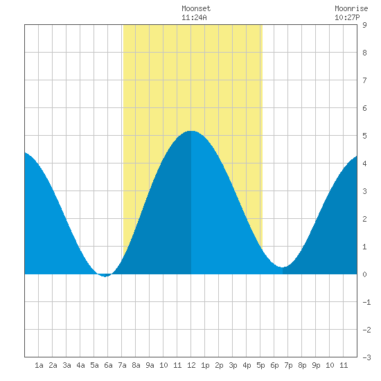 Casino Creek tide chart for Tuesday, December 9, 2025