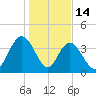 Casino Creek tide chart for Wednesday, January 14, 2026