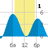 Casino Creek tide chart for Thursday, January 1, 2026