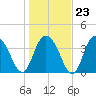 Casino Creek tide chart for Friday, January 23, 2026