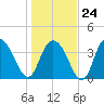 Casino Creek tide chart for Saturday, January 24, 2026