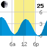 Casino Creek tide chart for Sunday, January 25, 2026