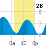 Casino Creek tide chart for Monday, January 26, 2026
