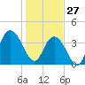 Casino Creek tide chart for Tuesday, January 27, 2026