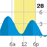 Casino Creek tide chart for Wednesday, January 28, 2026