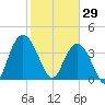 Casino Creek tide chart for Thursday, January 29, 2026