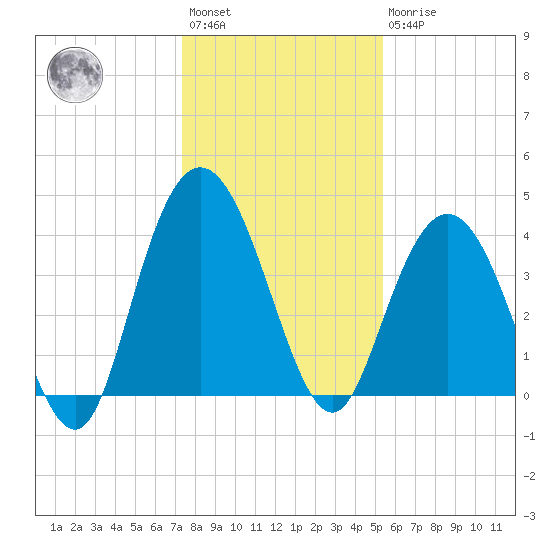 Casino Creek tide chart for Saturday, January 3, 2026