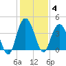 Casino Creek tide chart for Sunday, January 4, 2026