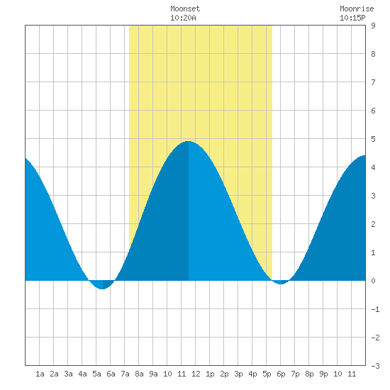 Casino Creek tide chart for Wednesday, January 7, 2026