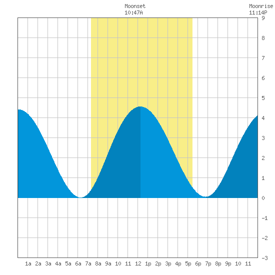Casino Creek tide chart for Thursday, January 8, 2026