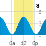 Casino Creek tide chart for Thursday, January 8, 2026