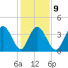 Casino Creek tide chart for Friday, January 9, 2026