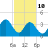 Casino Creek tide chart for Tuesday, February 10, 2026