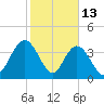 Casino Creek tide chart for Friday, February 13, 2026