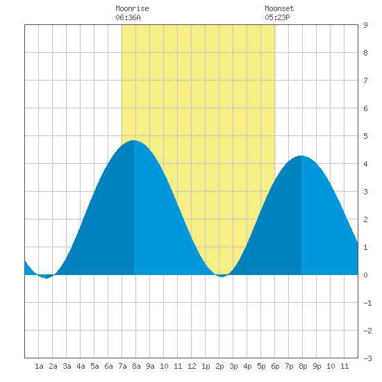 Casino Creek tide chart for Monday, February 16, 2026