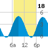 Casino Creek tide chart for Wednesday, February 18, 2026