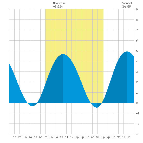 Casino Creek tide chart for Friday, February 20, 2026