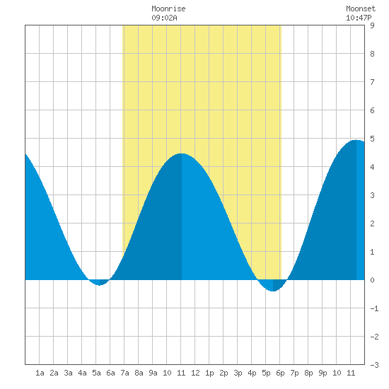 Casino Creek tide chart for Saturday, February 21, 2026
