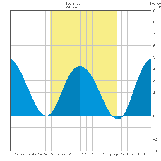Casino Creek tide chart for Sunday, February 22, 2026