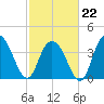 Casino Creek tide chart for Sunday, February 22, 2026