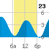 Casino Creek tide chart for Monday, February 23, 2026