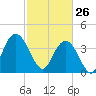 Casino Creek tide chart for Thursday, February 26, 2026