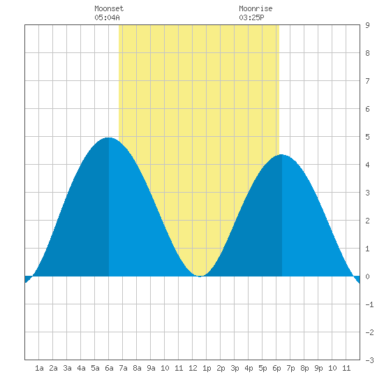 Casino Creek tide chart for Saturday, February 28, 2026