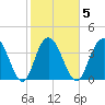 Casino Creek tide chart for Thursday, February 5, 2026