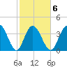 Casino Creek tide chart for Friday, February 6, 2026