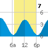 Casino Creek tide chart for Saturday, February 7, 2026
