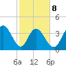 Casino Creek tide chart for Sunday, February 8, 2026