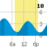 Casino Creek tide chart for Tuesday, March 10, 2026