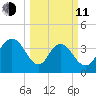 Casino Creek tide chart for Wednesday, March 11, 2026