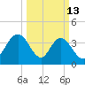 Casino Creek tide chart for Friday, March 13, 2026