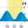 Casino Creek tide chart for Saturday, March 14, 2026