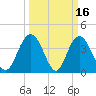 Casino Creek tide chart for Monday, March 16, 2026