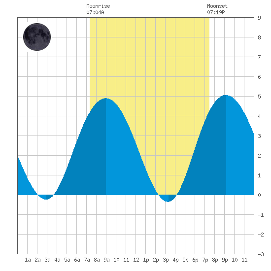 Casino Creek tide chart for Wednesday, March 18, 2026