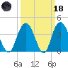 Casino Creek tide chart for Wednesday, March 18, 2026