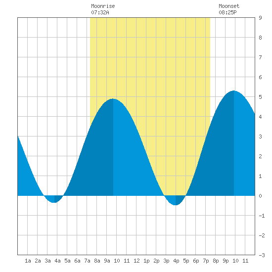 Casino Creek tide chart for Thursday, March 19, 2026